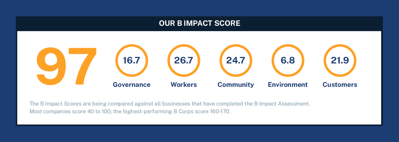 ACE's 2024 B Corp Impact Score